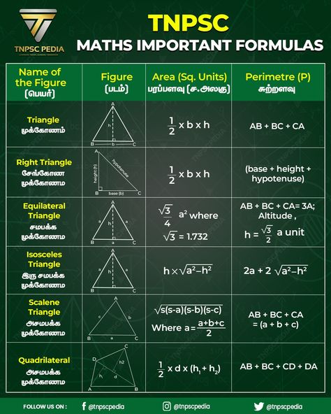 Maths Important Formula For TNPSC Exams..! Maths Important Formulas, Exam Tricks, Maths Formula Book, Maths Fun, Learn Mathematics, Math Study Guide, Math Formula Chart, Algebra Formulas, Maths Tricks