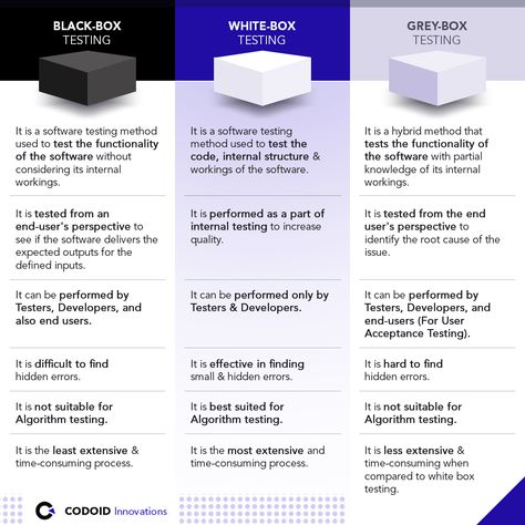 Black Box vs White Box vs Gray Box Testing #codoid #codoidinnovations #softwaretesting #qaautomation #automationtesting #softwaretestingcompany #qacompany #automationtestingservices #qualityassuranceservices #blackboxtesting #whiteboxtesting #greyboxtesting #qaservices #softwaretestingtips #qualityassurance Game Mechanics Design, Qa Analyst, Software Testing Interview Questions, Software Architecture Diagram, Software Development Programming, Software Tester, Black Box Testing, Code Learning, Regression Testing