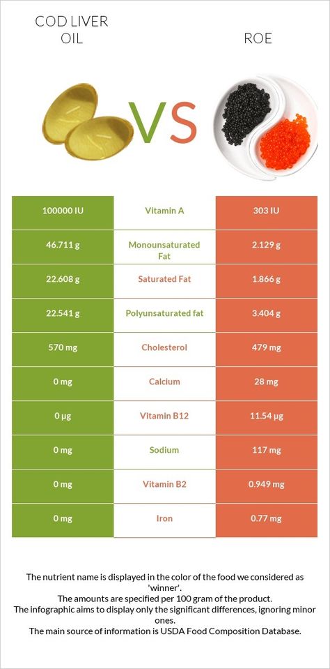 Cod liver oil vs. Roe — In-Depth Nutrition Comparison. Compare Cod liver oil to Roe by vitamins and minerals using the only readable nutrition comparison tool. Cod Liver Oil Benefits, Insulin Index, Cod Liver, Cod Liver Oil, Calcium Vitamins, Vitamin B6, Vitamin K, Oil Benefits, Vitamin B12