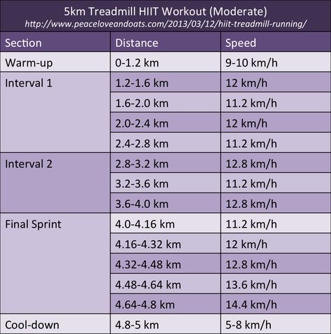 5km Treadmill HIIT Workout (Moderate) Treadmill Workout Km/hr, Treadmill Hiit Workout, Treadmill Hiit, Treadmill Workout Beginner, Hiit Workouts Treadmill, Hiit Treadmill, Gym Cardio, Treadmill Workouts, Treadmill Workout