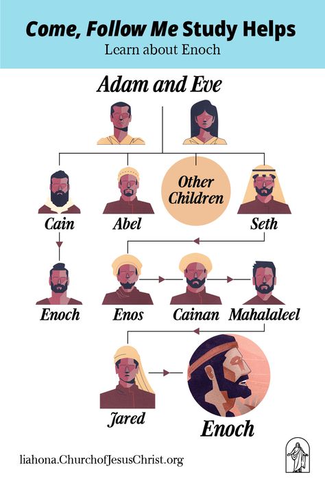 This family tree shows the two men named Enoch in Adam and Eve’s line. Cain’s son Enoch, the grandson of Adam (see Moses 5), is different from Jared’s son Enoch, who was six generations from Adam and built the city of Zion (see Moses 6–7). Learn more about the prophet Enoch in this Liahona article as part of your Come, Follow Me curriculum study resources for January 17–30, 2022. Bible Family Tree, Journal Bible Quotes, Bible Timeline, Lds Scriptures, Cain And Abel, Study Resources, Bible Study Plans, Bible Illustrations, Christian Gospel