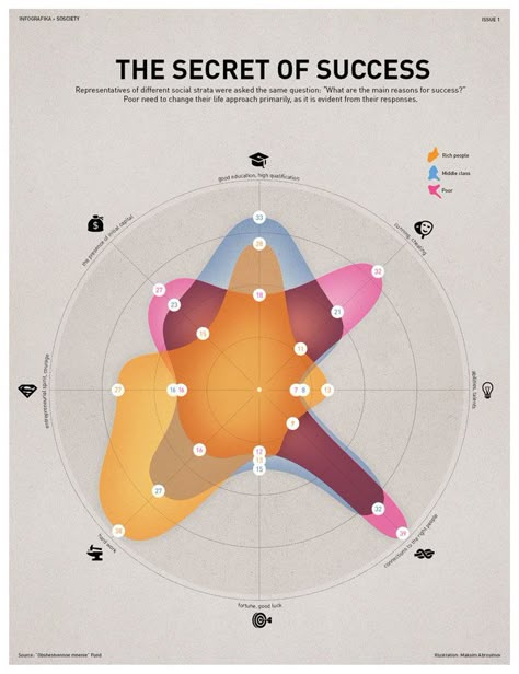 When Infographics Go Bad Or How Not To Design Data Visualization Circular Data Visualization, Radar Graph, Circular Infographic, Spider Chart, Landscape Diagram, Radar Chart, Data Visualization Infographic, Animated Infographic, Infographic Inspiration