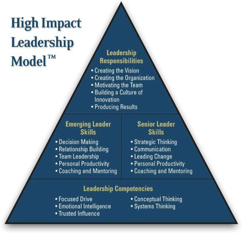 Leadership Model Leadership Models, Productivity Coach, Leadership Inspiration, Team Leadership, Leadership Skill, Leadership Management, Leadership Tips, Leadership Training, Business Leadership