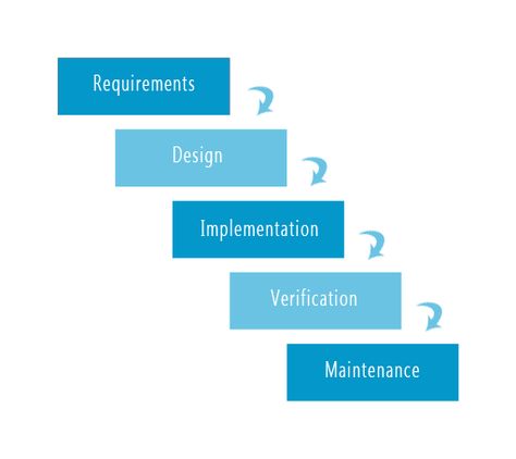 Waterfall Model, Software Development Life Cycle, Lightroom Tutorial Photo Editing, Lightroom Tutorial, Software Testing, Life Cycle, Life Cycles, Software Design, New Series