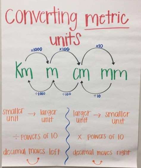 Converting Metric Units Anchor Chart Measurement Anchor Chart, Math Anchor Chart, Teaching Math Strategies, Metric Units, High School Chemistry, Math Charts, Teaching Chemistry, Math Anchor Charts, Math Measurement