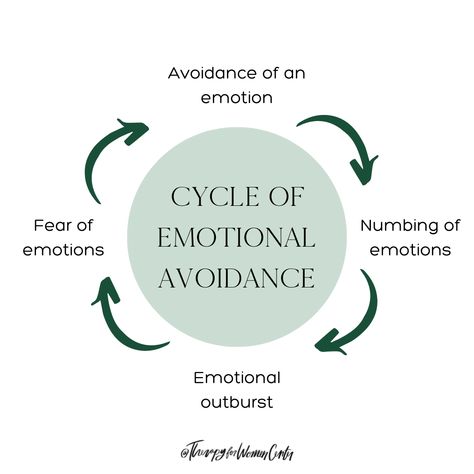 If you struggle to process your emotions, you may be caught in emotional avoidance: 1. We don’t like to feel our emotions so we avoid them in some way. This could look like drinking, verworking, dieting, shopping... 2. We numb them for so long that eventually we have an outburst. 3. We then feel afraid of our emotions because we don’t trust them 4. As a result, we avoid our emotions. Which starts the cycle all over again! Instead, start practicing FEELING your emotions as they come up. How To Process Emotions, Avoiding Quotes, Self Validation, Distress Tolerance Skills, Bottling Up Emotions, Processing Emotions, Feed Photos, Handling Emotions, Polyvagal Theory