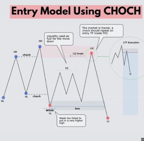 Inducement Trading, Trading Smc, Smc Trading, Ict Trading, Money Making Skills, Forex Patterns, Smart Money Concept, Market Pictures, Order Block