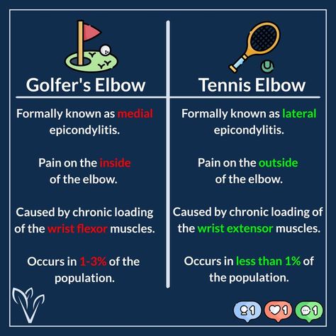 Difference between golfer's and tennis elbow

Golfer's Elbow
Formally known as medial epicdonylitis

Pain on the inside of the elbow

Caused by chronic loading of the wrist flexor muscles

Occurs in 1 to 3% of the population

Tennis Elbow:

Formally known as lateral epicondylitis

Pain on the outside of the elbow

Caused by chronic loading of the wrist extensor muscles

Occurs in less than 1% of the population. Golfers Elbow Exercises, Tennis Elbow Symptoms, Elbow Exercises, Exercise Therapy, Golfers Elbow, Health Statistics, Elbow Pain, Wellness Centre, Tennis Elbow