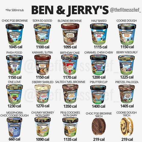 🏴󠁧󠁢󠁳󠁣󠁴󠁿🇬🇧Graeme Tomlinson on Instagram: “Tag a Ben & Jerry’s lover, hit save and stay informed on all of these ice cream tubs 🍨. - -  These tubs of ice cream are calorie dense and…” Calories In Food, Fast Food Nutrition, Ice Cream Calories, Phish Food, Blondies Cookies, Food Calories List, Food Calorie Chart, Calorie Chart, Cookie Dough Brownies