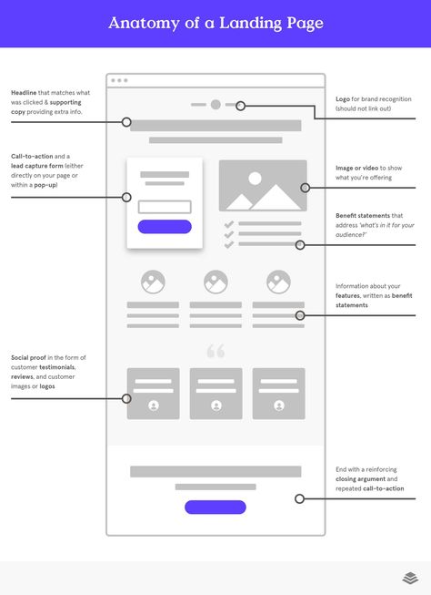 Landing Pages Guide Bulleted List, Ux Design Process, Landing Page Examples, Unique Selling Proposition, Web Traffic, Landing Pages, Sales Funnels, Growth Strategy, Squeeze Page