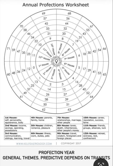 Protection Year Astrology, Divination Techniques, Sagittarius Lucky Numbers, 2024 Astrology, Brow Technician, Astrology Learning, Astrology Observations, Astro Chart, Dowsing Chart