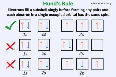 Hund's Rule Definition and Examples Pauli Exclusion Principle, Learn Chemistry, Nuclear Physics, Electron Configuration, Theoretical Physics, Physical Chemistry, Cambridge University Press, Cambridge University, Chemical Reactions