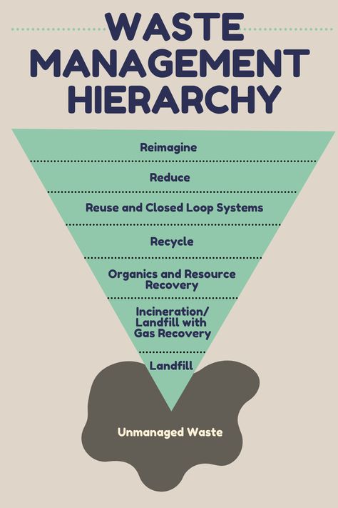 Waste Management Projects, Waste Management, E Waste Management, Waste Infographic, Waste Hierarchy, Medical Waste Management, Waste Management Infographic, Solid Waste Management, Air Pollution Poster