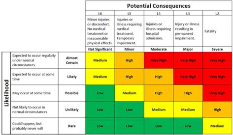 Top Project Management Risk Assessment Template Risk Assessment Template, Risk Matrix, Table Template, Business Risk, Risk Analysis, Risk Assessment, Management Styles, Excel Templates, Risk Management