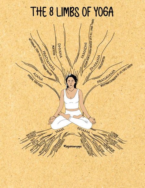 Yoga For Self And Society, The 8 Limbs Of Yoga, 8 Limbs Of Yoga Poster, 8 Limbs Of Yoga Tattoo, Yamas Niyamas, Yoga Knowledge, Yoga Meditation Space, Limbs Of Yoga, Yoga Sutra