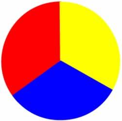 Primary and Secondary Colours and How To Use Them Secondary Color Wheel, Primary Color Wheel, Colour Wheels, Short Reading Passage, Brassy Hair, Paint Color Wheel, Primary And Secondary Colors, Three Primary Colors, Fish Scale Pattern