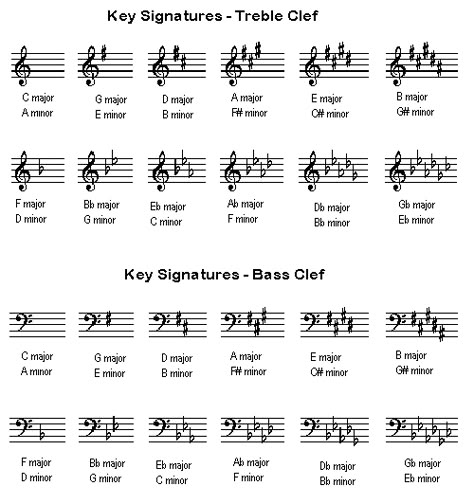 Music Key Signatures, Music Theory Piano, Music Key, Piano Chords Chart, Music Theory Lessons, Piano Music Lessons, Music Theory Guitar, Key Signatures, Blues Piano