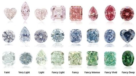 Coloured diamonds are called 'Fancy Coloured Diamonds' meaning they are examined on a separate scale to regular coloured diamonds (yellow or brown scale). Scale showing the variations in colour. The darker the coloured diamonds the more rare and expensive they become. Diamond Color Chart, Colorless Diamond, Diamond Education, Fancy Diamonds, Green Diamond, Rocks And Gems, Fancy Color Diamonds, Gems And Minerals, Yellow Diamond