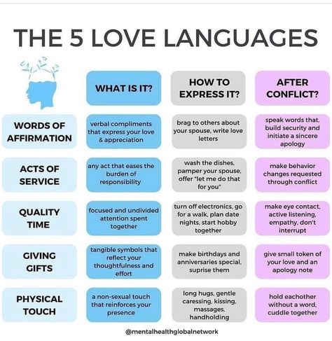 Compliment Words, The Five Love Languages, Relationship Counselling, Five Love Languages, 5 Love Languages, Relationship Lessons, Relationship Therapy, Relationship Psychology, Healthy Relationship Tips