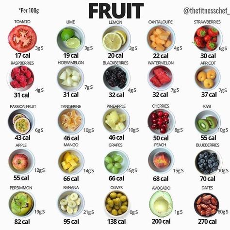 High protein low calorie recipes on Instagram: "Stay informed with all your favourite Foods!🍱🍴💫 *Swipe to see lots of different foods and below for more👩🏻‍🍳:) ⠀ ⠀ 🍉FRUIT🍉 Here you can see all fruit has different macros, calories & sugar. Sugar from fruit has the same metabolic result as from chocolate. But the combination of sugar & fibre makes it more likely to satisfy your hunger and it is more nutritious! ⠀ ⠀ 🍪BISCUITS🍪 Shortbread biscuits have the highest calories and party rings have the lowest! Sure there are more nutritious snacks, but what is life without tea and biscuits..! Any good can be enjoyed as part of a well balanced diet🤜🤛 ⠀ ⠀ 🍡ICE CREAM🍡 An array of low calorie options can easily fit into most diets regularly with relative caloric insignificance. Ice creams Low Calorie And High Protein Foods, Calories In Fruit, Lowest Calorie Foods, Low Calorie Options, Calories In Food, High Protein Low Calorie Recipes, High Protein Fruit, Protein Dinner Recipes, Diet Routine