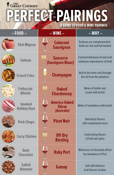 The key to the perfect pair is to contrast and complement the three things food and wine have in common—weight (body), texture and flavors. Take our course The Everyday Guide to Wine to learn more about how to enhance your next dinner party. #FoodandWine #Sommelier #WinePairing #Wino #TheGreatCourses Wine Chart, Wine Cheese Pairing, Wine Facts, Wine And Cheese Party, Food Pairing, Cheese Pairings, Wine Tasting Party, Wine Guide, Wine Pairings