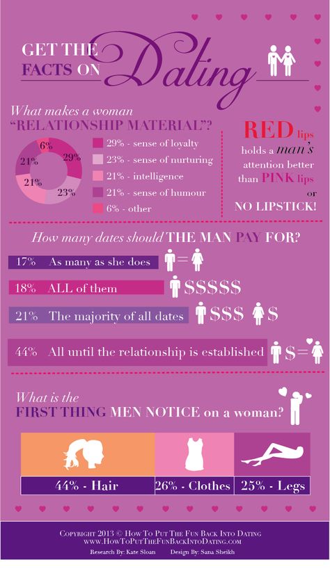 Helpful dating stats! Save this for before your next first date! First Date Rules, Chill Quotes, Funny Romance, Divorce Quotes Funny, Relationship Psychology, Divorce Quotes, Dating Advice For Men, Love Advice, Soul Mate