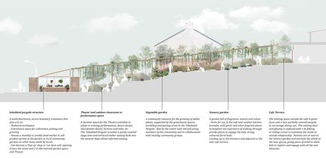 Community Garden Architecture, Garden Section, Growing Garden, Community Gardens, Language Centers, Irish Language, Sensory Garden, Flexible Space, Community Garden