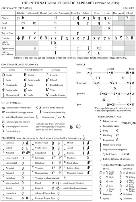 Legisign.org ▸ Research ▸ IPA Sound Chart Ipa Chart, Sound Chart, Linguistics Study, Phonetic Symbols, Speech Therapy Tools, Phonetic Alphabet, English Tips, Therapy Tools, Speech Therapy