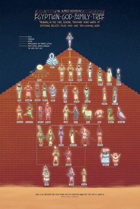 Egyptian God Family Tree, God Family Tree, Egypt Gods, Starověký Egypt, Ancient Egypt Gods, World Mythology, Ancient Egypt History, Ancient Egyptian Gods, Egyptian God