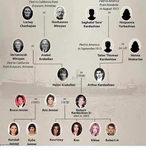 Kardashian/Jenner family tree Kim Kardashian Armenia, Kardashian Family Tree, Racy Outfits, Armenian Names, Armenian Women, Armenian History, Khloe Kardashian Photos, Jenner Family, Kim Kardashian And Kanye