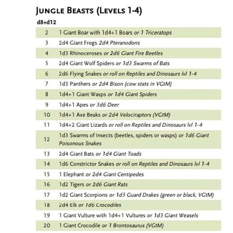 Dnd Encounter Table, Dnd Jungle, Dnd Road Encounters, Dnd Random Encounter Table, Personality Generator, Dnd Random Loot Tables, Dnd Dinosaurs Stats, Dnd Diy, Dungeons And Dragons Races