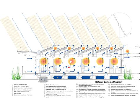 Gallery - Energy Positive Relocatable Classroom / Anderson Anderson Architecture - 20 Portable Classroom, Energy Positive, Advantages Of Solar Energy, Photovoltaic Panels, Architectural Section, Solar Energy System, Natural Ventilation, Building Systems, Diagram Architecture