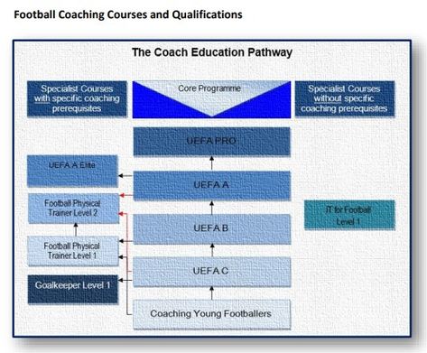 Football Coaching Courses and Qualifications #Football_Coaching_Courses_and_Qualifications #Football_Coaching #Courses #Qualifications 👇👇👇Download Link👇👇👇 https://www.benhamedsport1990.wine/2022/02/football-coaching-courses-and.html?m=1 Soccer Drills, Soccer Coaching, Football Coach, Football Training, Child Development, Games For Kids, Physics, Coaching, The First