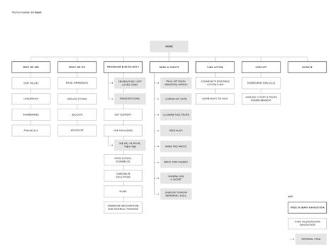 Sitemap WIP for a Non-Profit Website Sitemap, User Flow, Non Profit, Global Community, Creative Professional, Bar Chart, Quick Saves