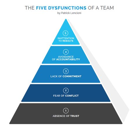 The Five Dysfunctions of a Team :: Executive Agenda Five Dysfunctions Of A Team, Team Drawing, Jumping To Conclusions, Spring City, Controversial Topics, Instructional Design, Do What Is Right, Board Of Directors, Ask For Help