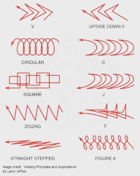 Welding Projects Ideas, Cool Welding Projects, Welding Training, Welding Crafts, Types Of Welding, Welding Jobs, Welding Tips, Pipe Welding, Welding Process