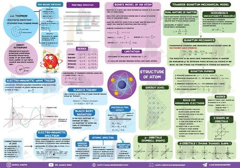 Atomic Structure Mind Map, Physics Quiz, Atoms And Molecules, Atom Model, Bohr Model, Physics Questions, Mechanical Model, Atomic Structure, Study Flashcards