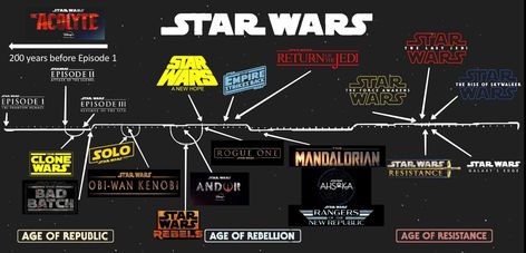 The updated Star Wars timeline. Star Wars Timeline, Spirit And Rain, Star Wars Canon, Star Wars Obi Wan, Star Force, Star Wars Books, Star Wars 1977, Galaxy's Edge, The Phantom Menace