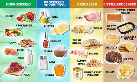 The Nova system, developed by scientists in Brazil more than a decade ago, splits food int... Non Processed Foods, Vegan Meat, Eating Alone, Dairy Alternatives, Cooking Homemade, Unprocessed Food, Sugary Drinks, Inflammatory Foods, Variety Of Fruits