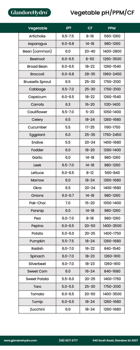 Ph Chart For Plants, Hydroponic Ppm Chart, Hydroponic Gardening For Beginners Indoors, Hydroponic Gardening For Beginners, Indoor Hydroponics System, Ph Chart, Aeroponic Gardening, Hydroponic Nutrients, Hydroponic Gardening Diy