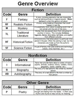 Readers notebook - Genre definitions Reading Checklist, Read Naturally, Genre Study, Reading Genres, Readers Notebook, 4th Grade Reading, Teaching Ela, 3rd Grade Reading, Comprehension Strategies