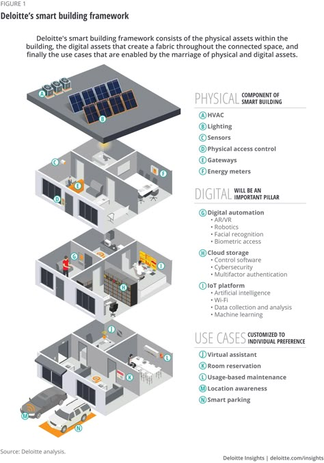 Smart Building Design, Smart Building Architecture, Smart Building Technology, Administrative Design, Smart Houses, Administrative Building, Enterprise Architect, Digital Twin, Building Management System