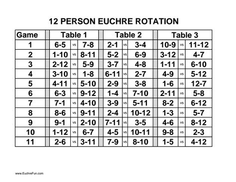 Euchre rotations 12-15 people-NEW.pdf - Google Drive Euchre Cheat Sheet, Euchre Tournament Free Printable, Euchre Score Cards, Yahtzee Score Sheets Free Printable, Yahtzee Score Card Free Printables, Printable Yahtzee Score Sheets, Euchre Tournament, Play Bridge, Table Games