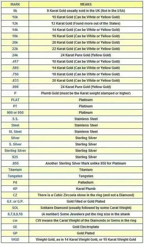 What jewelry markings mean www.jewelryincandles.com/store/ashleymurray Jewelry Markings, Antique Jewelry Rare, Gold Price Chart, Metal Detecting Tips, Costume Jewelry Makers, Metal Detecting Finds, Antique Knowledge, Jewelry Facts, Jewelry Hacks