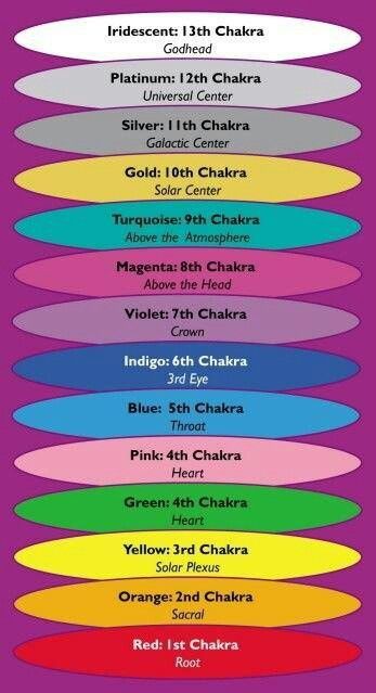 Chakras Manipura Chakra, Chakra Health, Chakra Heilung, Reiki Symbols, Kuantan, Chakra System, Energy Medicine, Alternative Healing, Qi Gong