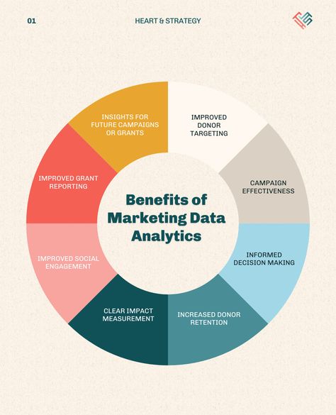 8 Benefits of Marketing Data Analytics for Nonprofits Did you know that data analytics can transform your nonprofit’s marketing efforts? From improving donor targeting to optimizing campaign effectiveness, here are 8 ways it can help you make a bigger impact: 1️⃣ Improved Donor Targeting 2️⃣ Increased Campaign Effectiveness 3️⃣ Informed Decision Making 4️⃣ Increase Donor Retention 5️⃣ Clear Impact Measurement 6️⃣ Improved Social Engagement 7️⃣ Improved Grant Reporting 8️⃣ Insights for Futur... Social Engagement, Marketing Data, Data Analytics, Decision Making, Did You Know, Benefits, Social Media, Marketing, Media