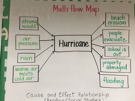 Multi-Flow Multi Flow Map, Flow Map, Flow Charts, Thinking Map, Thinking Maps, Map Template, Sport Quotes Motivational, Struggling Readers, Cause And Effect