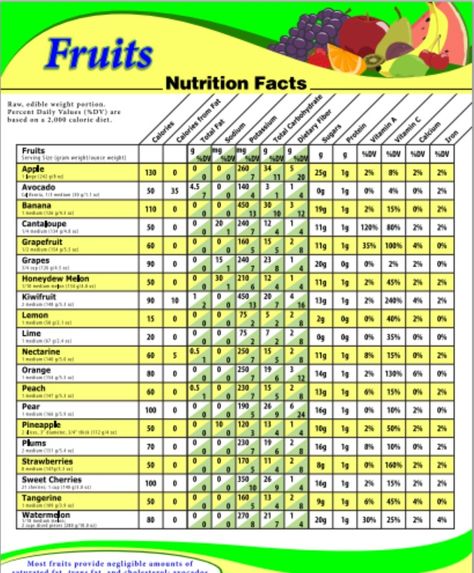 FDA.gov. Infogram: Vegetable Nutrition Facts. http://www.fda.gov/downloads/Food/GuidanceRegulation/UCM153464.pdf Nutritional Quotes, Vegetable Nutrition Chart, Vegetable Nutrition Facts, Vegetable Chart, Fruit Nutrition Facts, Food Calorie Chart, Calories In Vegetables, Calorie Chart, Yeast Recipes