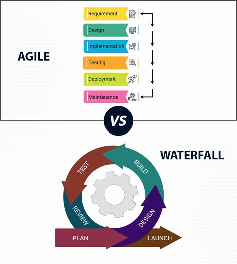 #projectmanagement #softwaredevelopment #coding Waterfall Project Management, Robot Project, Waterfall Building, V Model, Agile Project Management, The Client, Blog Page, Design Planning, The Project