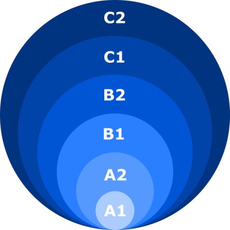 Common European Framework of Reference for Languages: Learning, Teaching, Assessment (CEFR) C1 Level English, French B2 Level, French A2 Vocabulary, Er Verbs French, Foreign Service Officer, Council Of Europe, Ap French, Ap Spanish Language, Language Levels